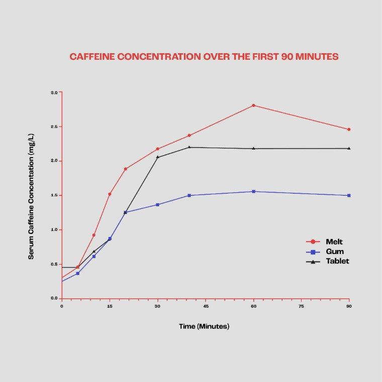 NutritionX Caffeine Melt